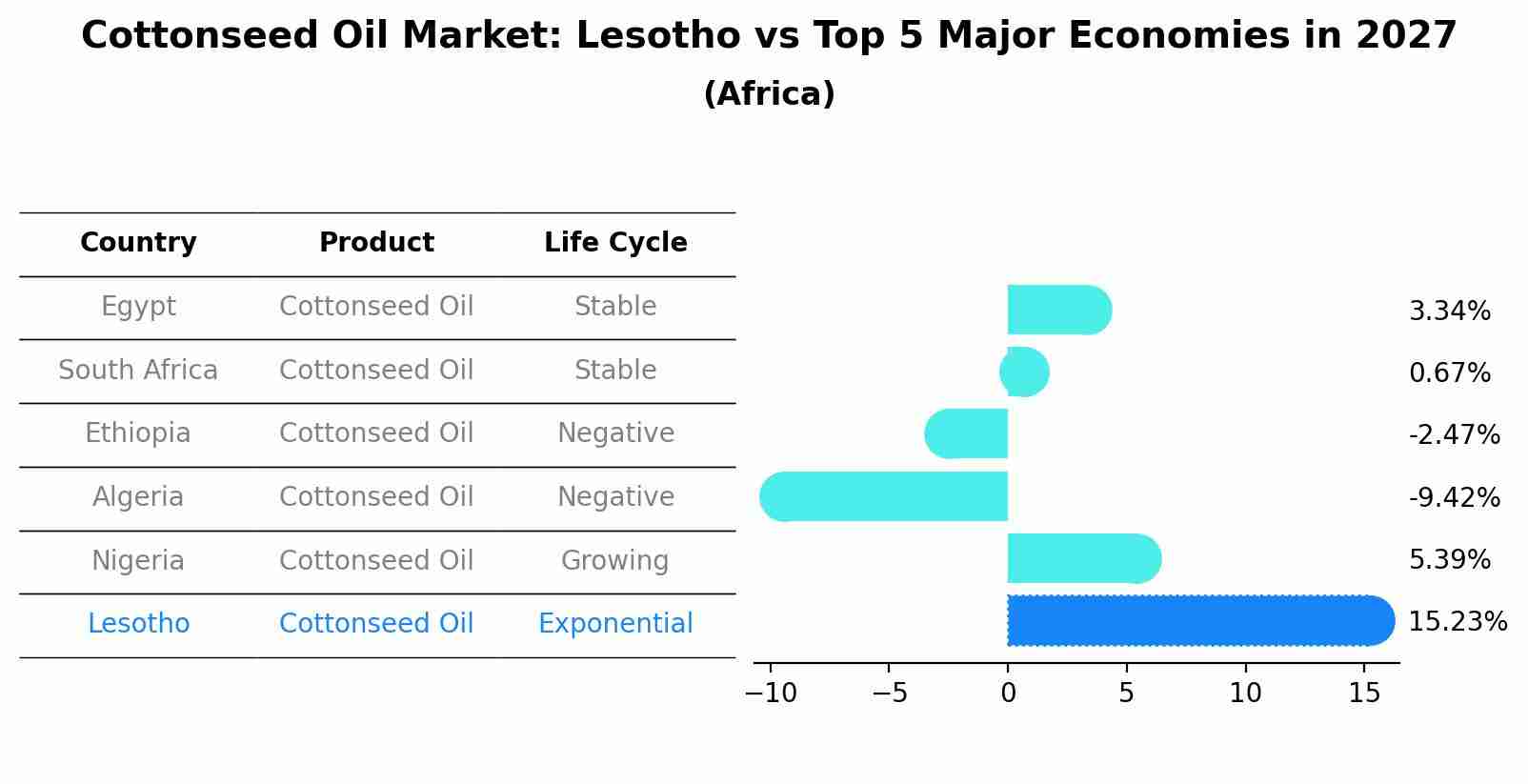 Cottonseed Oil Market: Lesotho vs Top 5 Major Economies in 2027 (Africa)