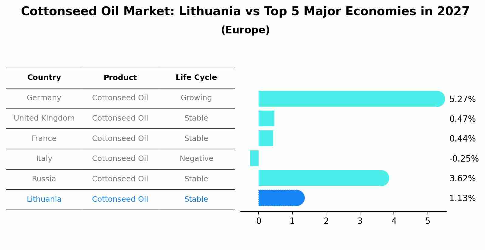 Cottonseed Oil Market: Lithuania vs Top 5 Major Economies in 2027 (Europe)