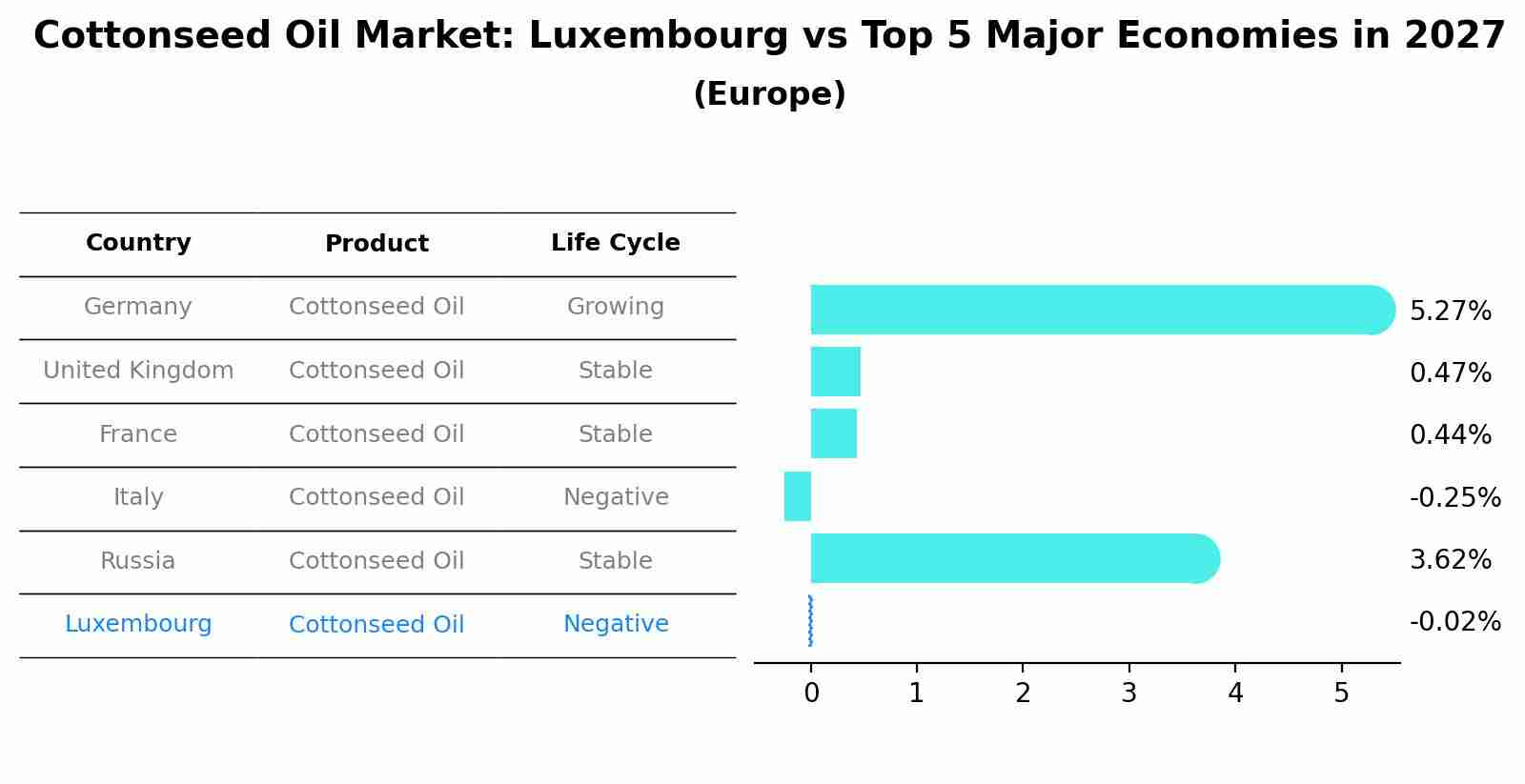 Cottonseed Oil Market: Luxembourg vs Top 5 Major Economies in 2027 (Europe)