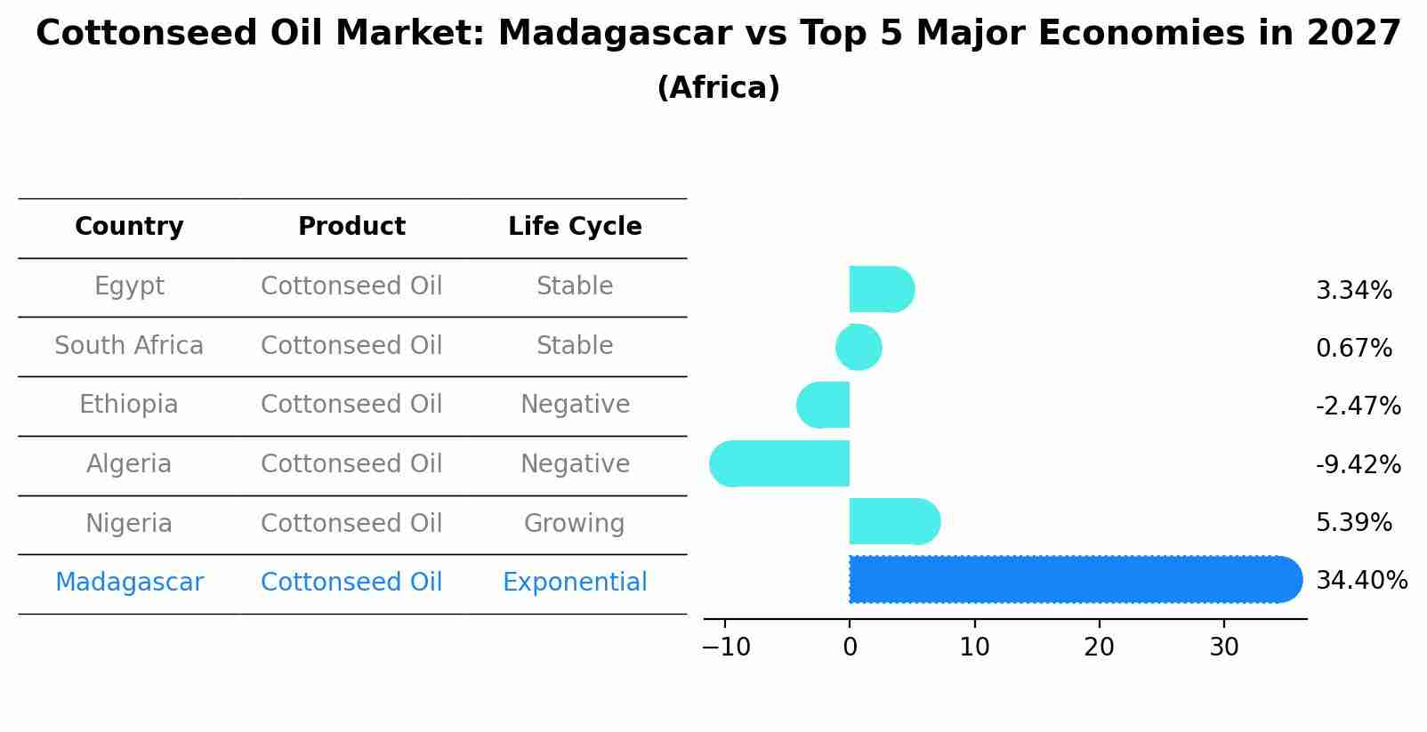 Cottonseed Oil Market: Madagascar vs Top 5 Major Economies in 2027 (Africa)