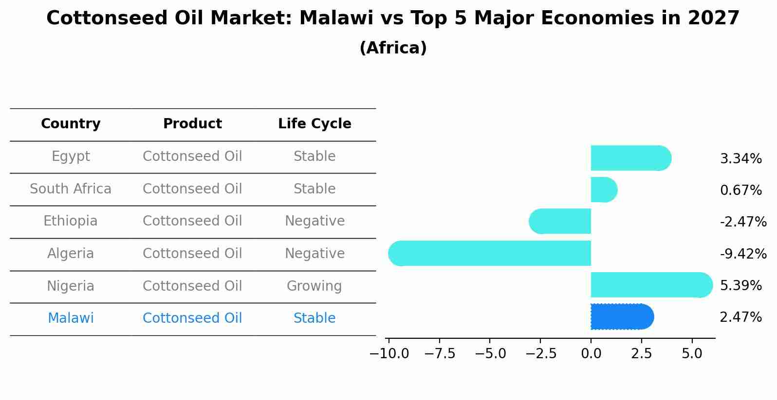 Cottonseed Oil Market: Malawi vs Top 5 Major Economies in 2027 (Africa)