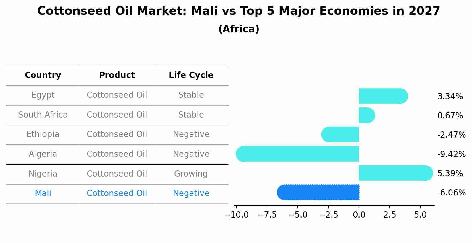 Cottonseed Oil Market: Mali vs Top 5 Major Economies in 2027 (Africa)