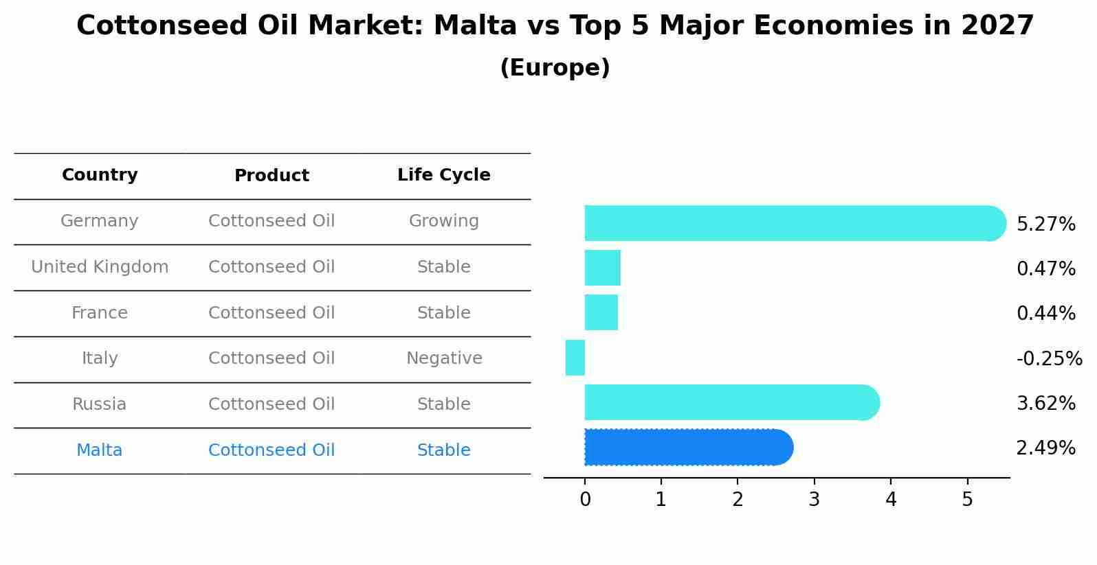 Cottonseed Oil Market: Malta vs Top 5 Major Economies in 2027 (Europe)