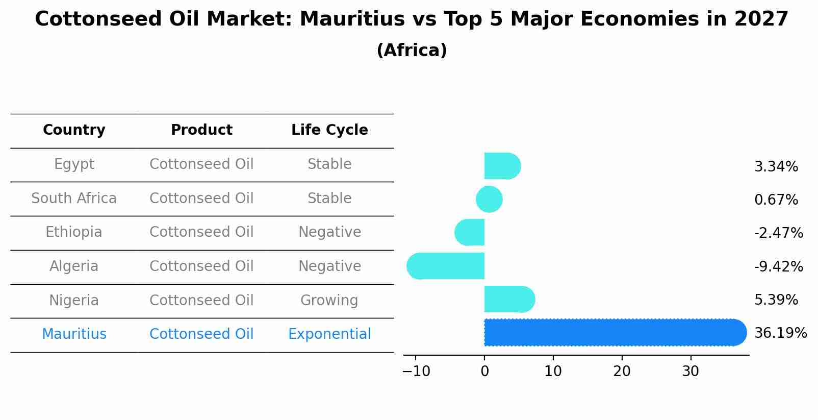 Cottonseed Oil Market: Mauritius vs Top 5 Major Economies in 2027 (Africa)