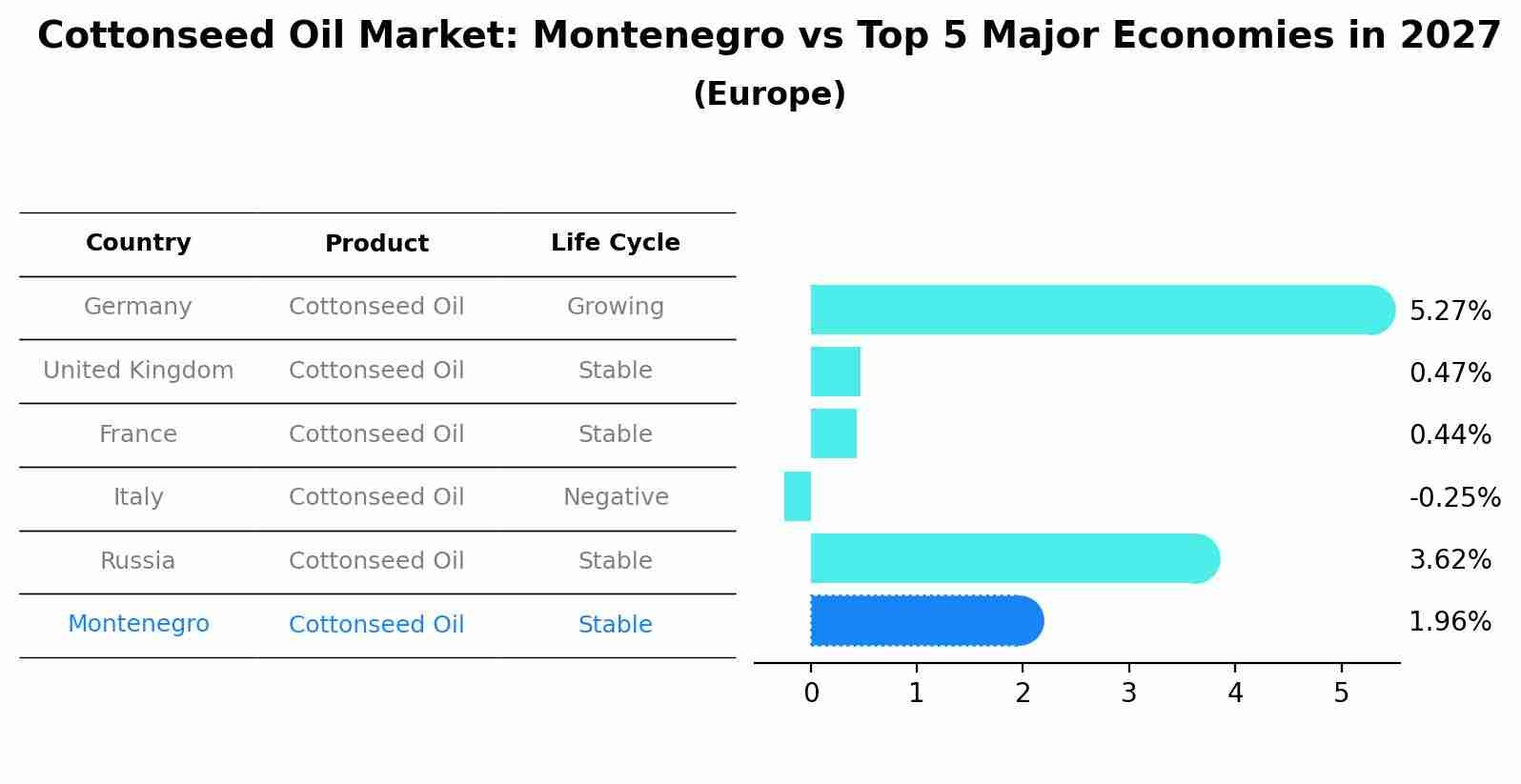 Cottonseed Oil Market: Montenegro vs Top 5 Major Economies in 2027 (Europe)