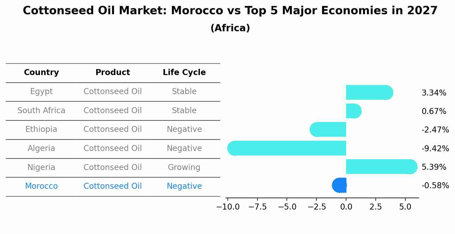 Cottonseed Oil Market: Morocco vs Top 5 Major Economies in 2027 (Africa)