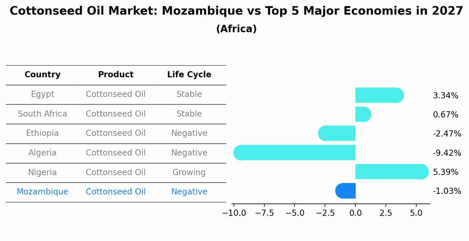 Cottonseed Oil Market: Mozambique vs Top 5 Major Economies in 2027 (Africa)