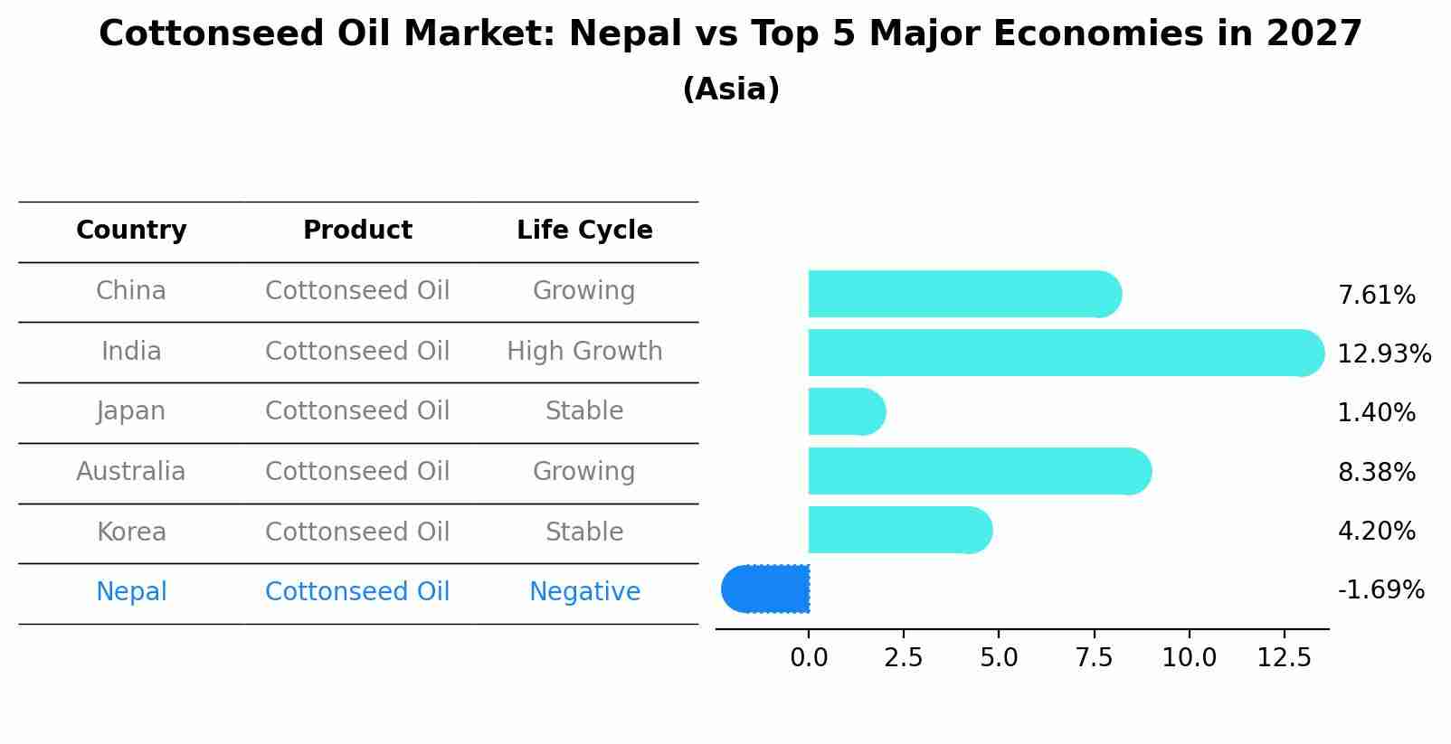 Cottonseed Oil Market: Nepal vs Top 5 Major Economies in 2027 (Asia)