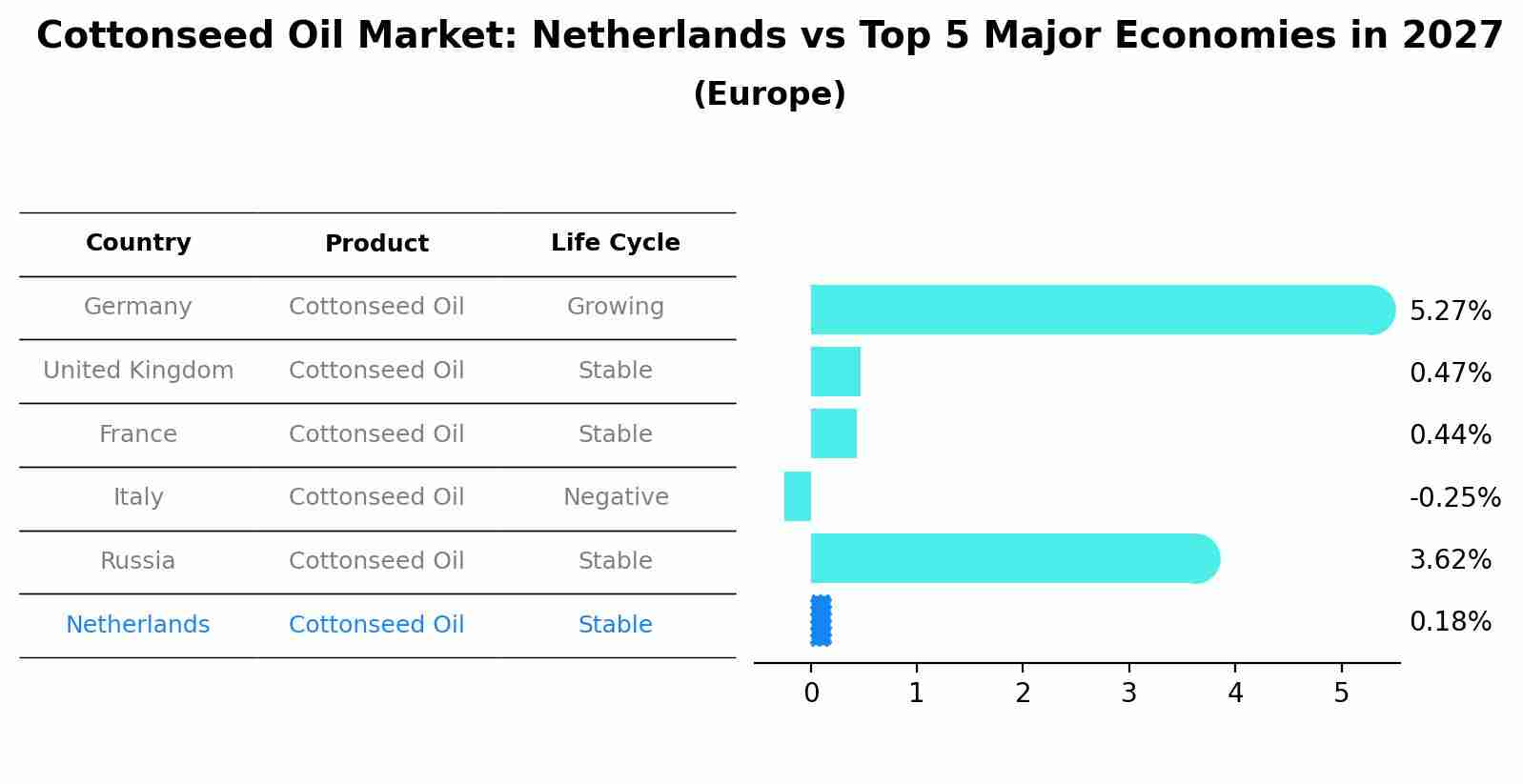 Cottonseed Oil Market: Netherlands vs Top 5 Major Economies in 2027 (Europe)