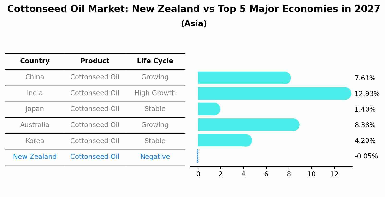 Cottonseed Oil Market: New Zealand vs Top 5 Major Economies in 2027 (Asia)