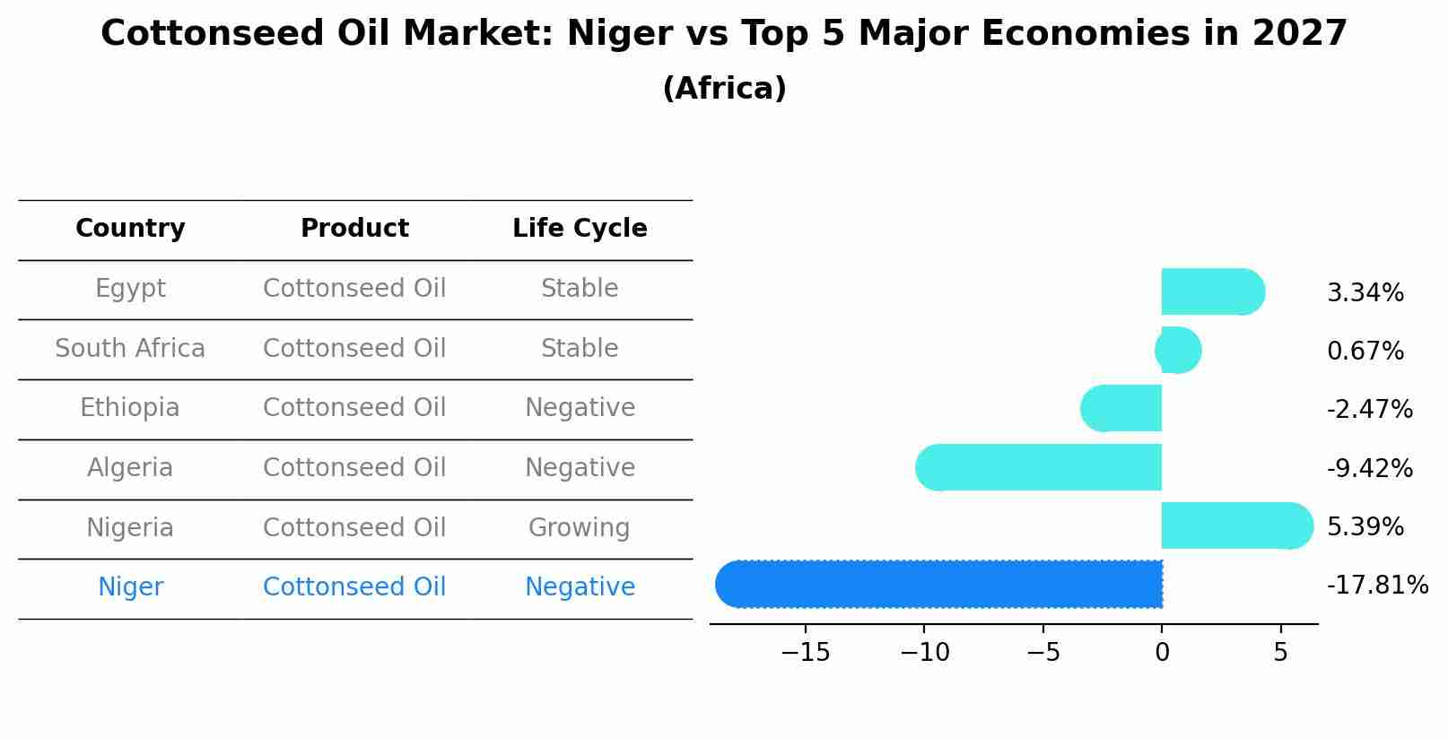 Cottonseed Oil Market: Niger vs Top 5 Major Economies in 2027 (Africa)