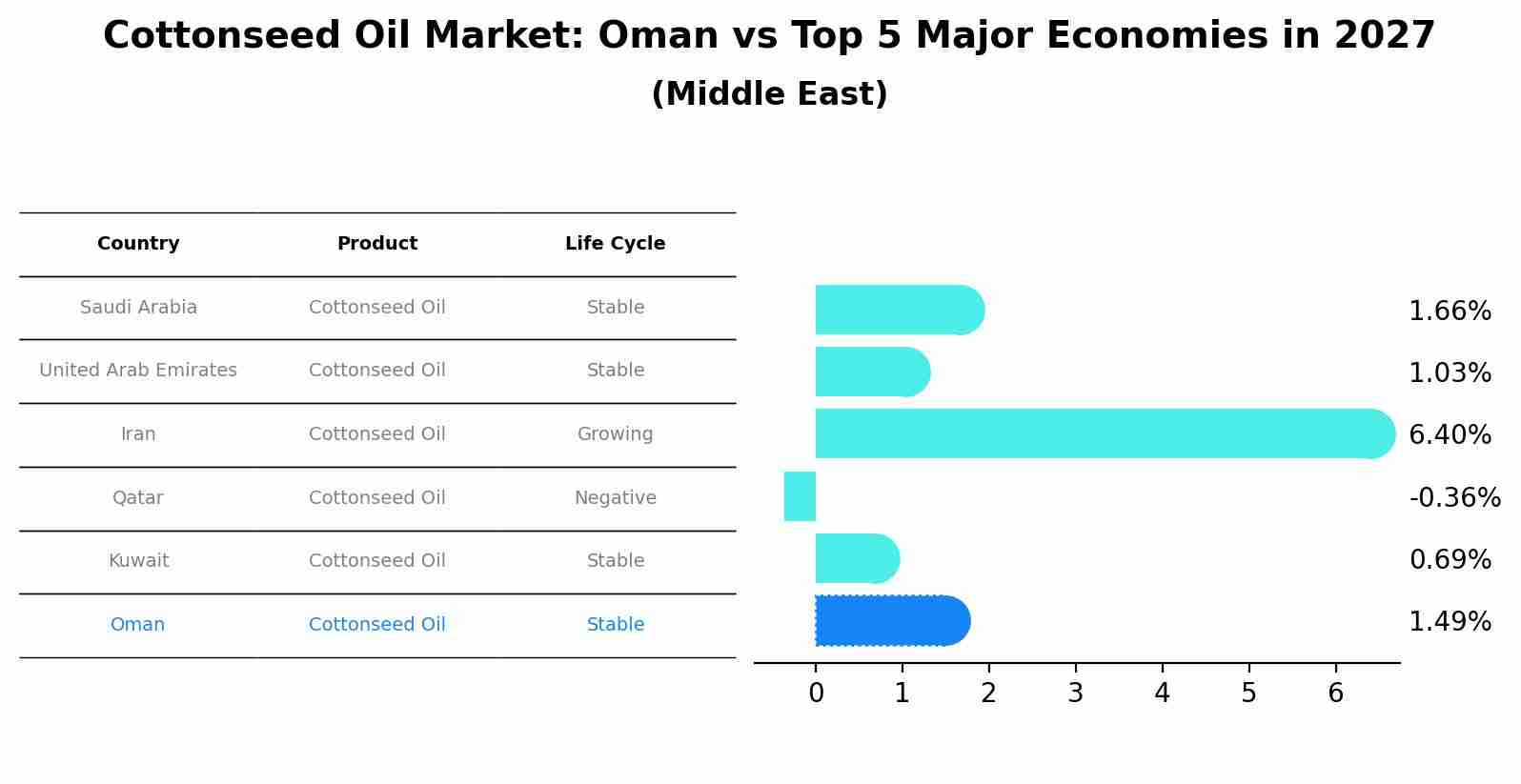 Cottonseed Oil Market: Oman vs Top 5 Major Economies in 2027 (Middle East)