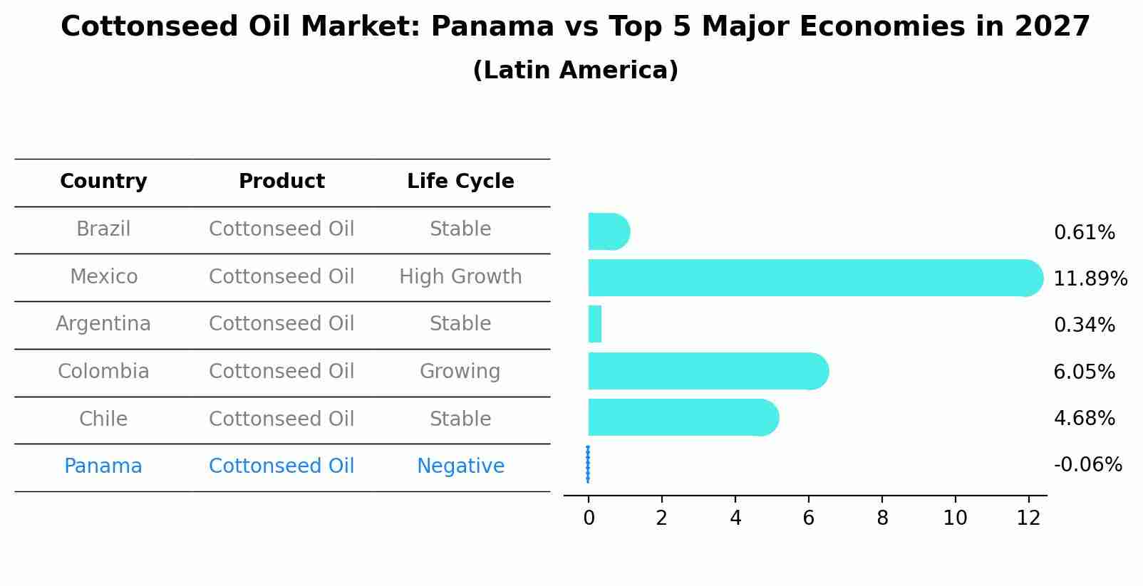 Cottonseed Oil Market: Panama vs Top 5 Major Economies in 2027 (Latin America)