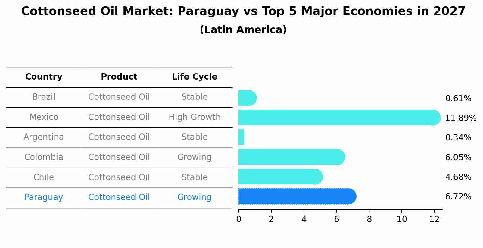 Cottonseed Oil Market: Paraguay vs Top 5 Major Economies in 2027 (Latin America)