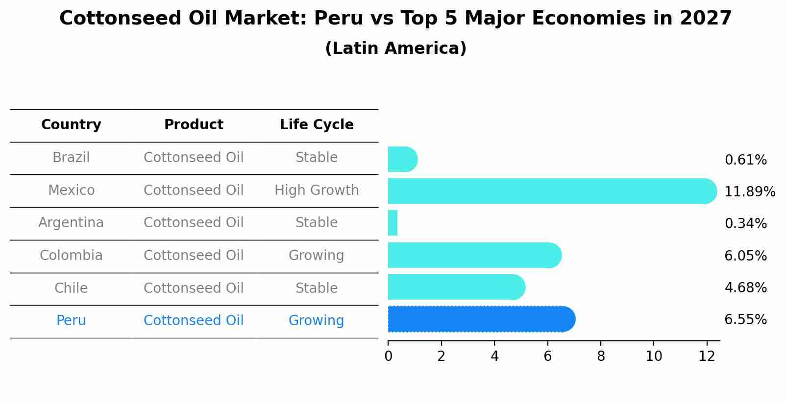Cottonseed Oil Market: Peru vs Top 5 Major Economies in 2027 (Latin America)