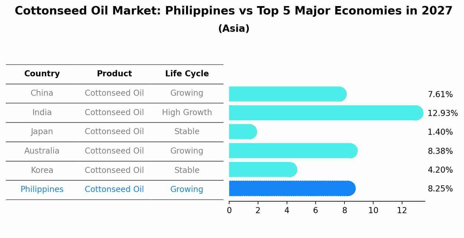 Cottonseed Oil Market: Philippines vs Top 5 Major Economies in 2027 (Asia)