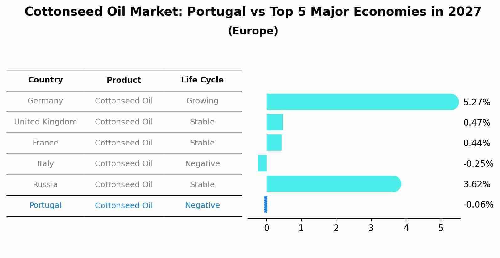 Cottonseed Oil Market: Portugal vs Top 5 Major Economies in 2027 (Europe)