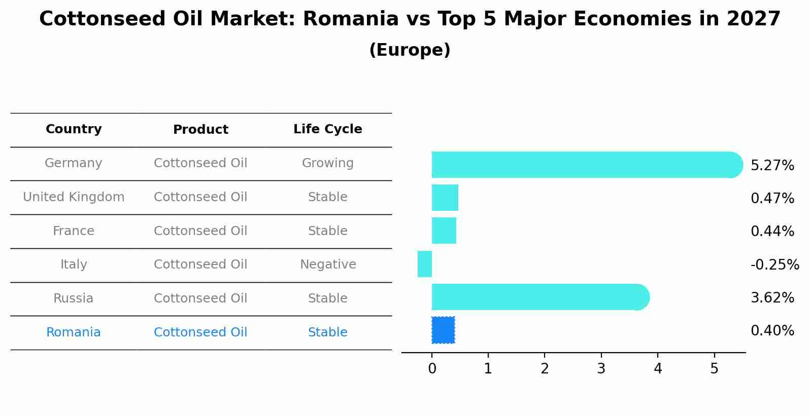 Cottonseed Oil Market: Romania vs Top 5 Major Economies in 2027 (Europe)