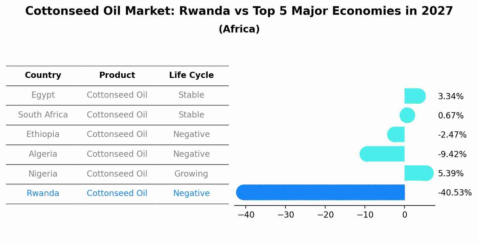 Cottonseed Oil Market: Rwanda vs Top 5 Major Economies in 2027 (Africa)