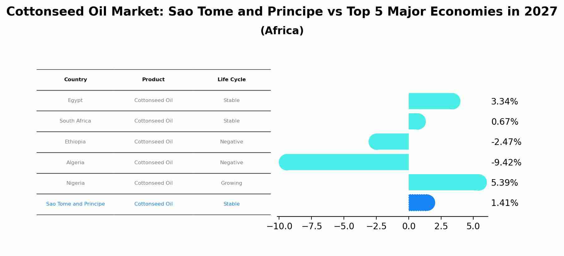 Cottonseed Oil Market: Sao Tome and Principe vs Top 5 Major Economies in 2027 (Africa)