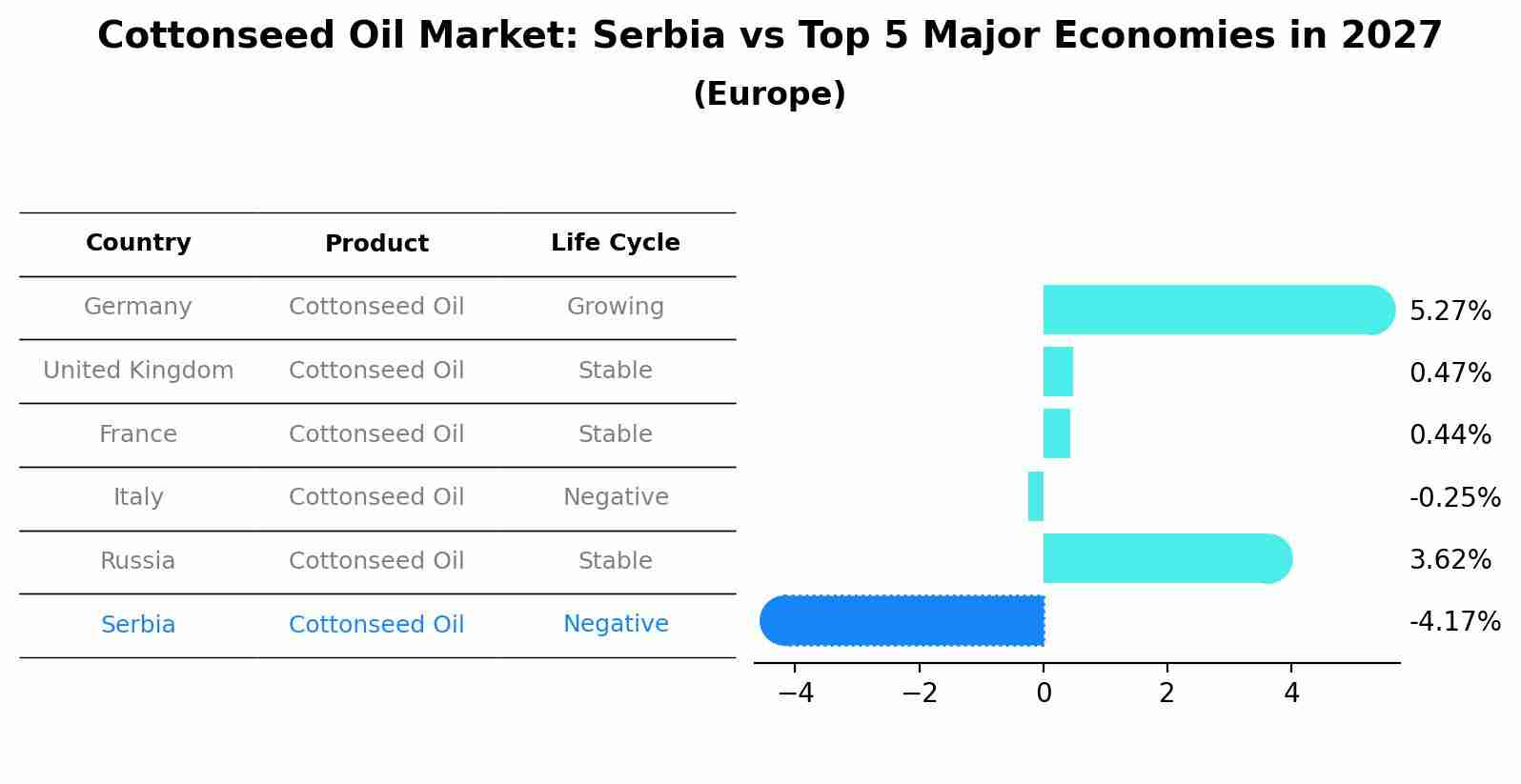 Cottonseed Oil Market: Serbia vs Top 5 Major Economies in 2027 (Europe)