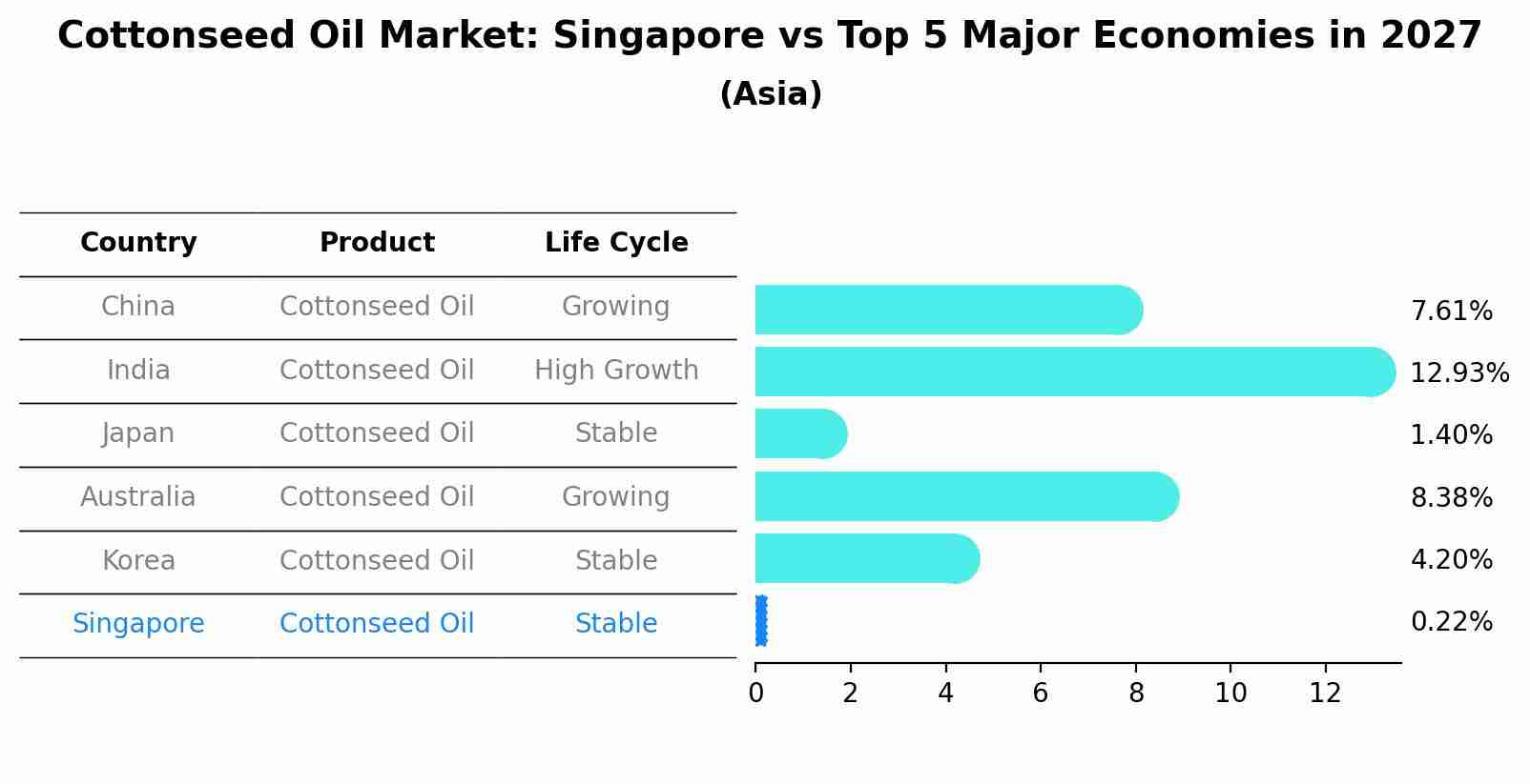 Cottonseed Oil Market: Singapore vs Top 5 Major Economies in 2027 (Asia)
