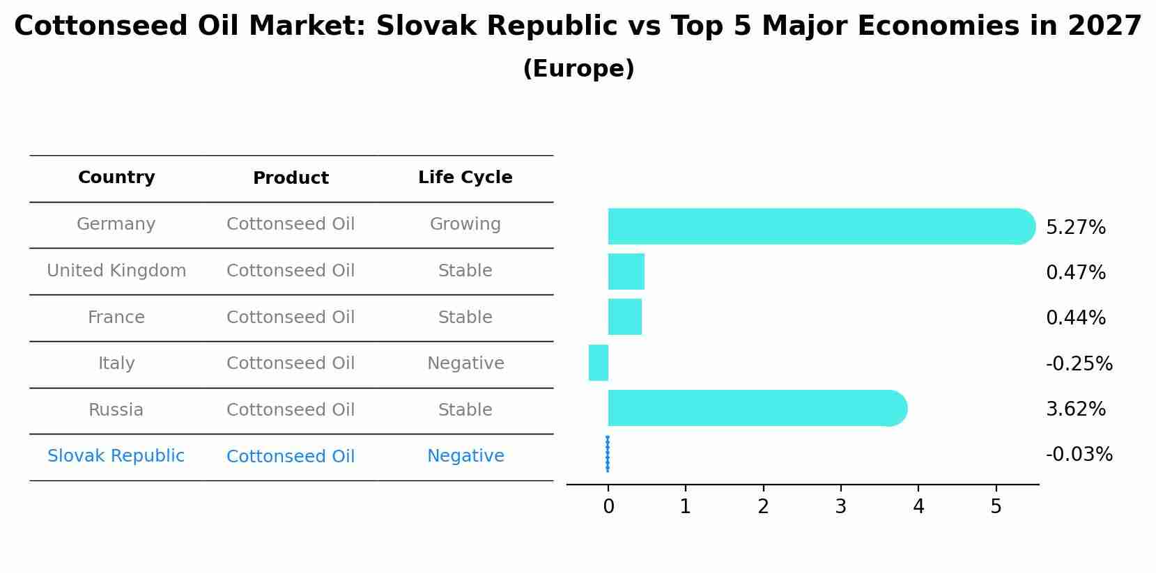 Cottonseed Oil Market: Slovak Republic vs Top 5 Major Economies in 2027 (Europe)
