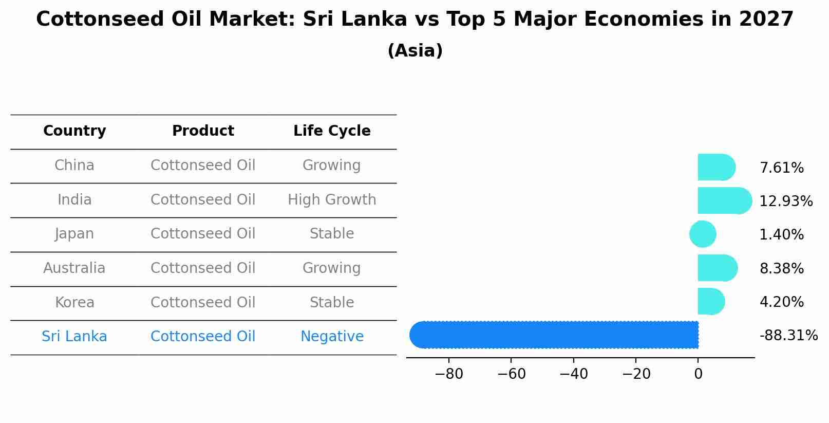 Cottonseed Oil Market: Sri Lanka vs Top 5 Major Economies in 2027 (Asia)