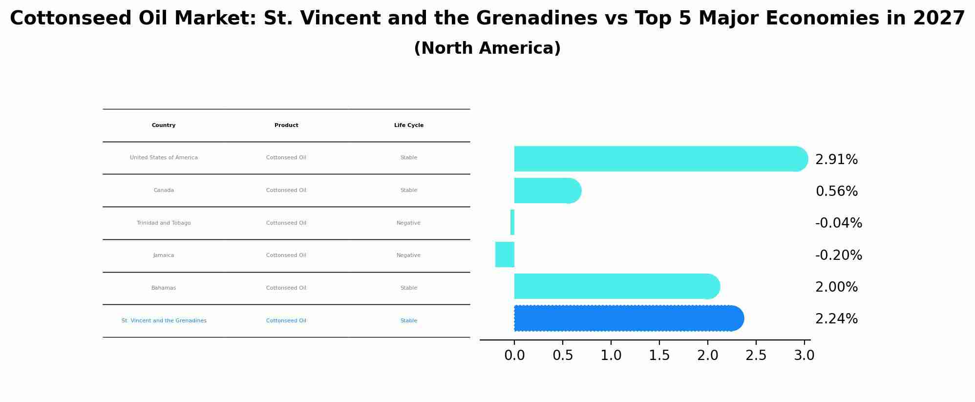 Cottonseed Oil Market: St. Vincent and the Grenadines vs Top 5 Major Economies in 2027 (North America)