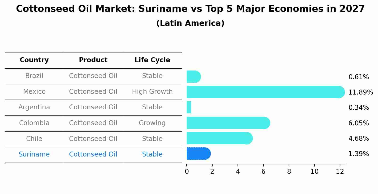 Cottonseed Oil Market: Suriname vs Top 5 Major Economies in 2027 (Latin America)