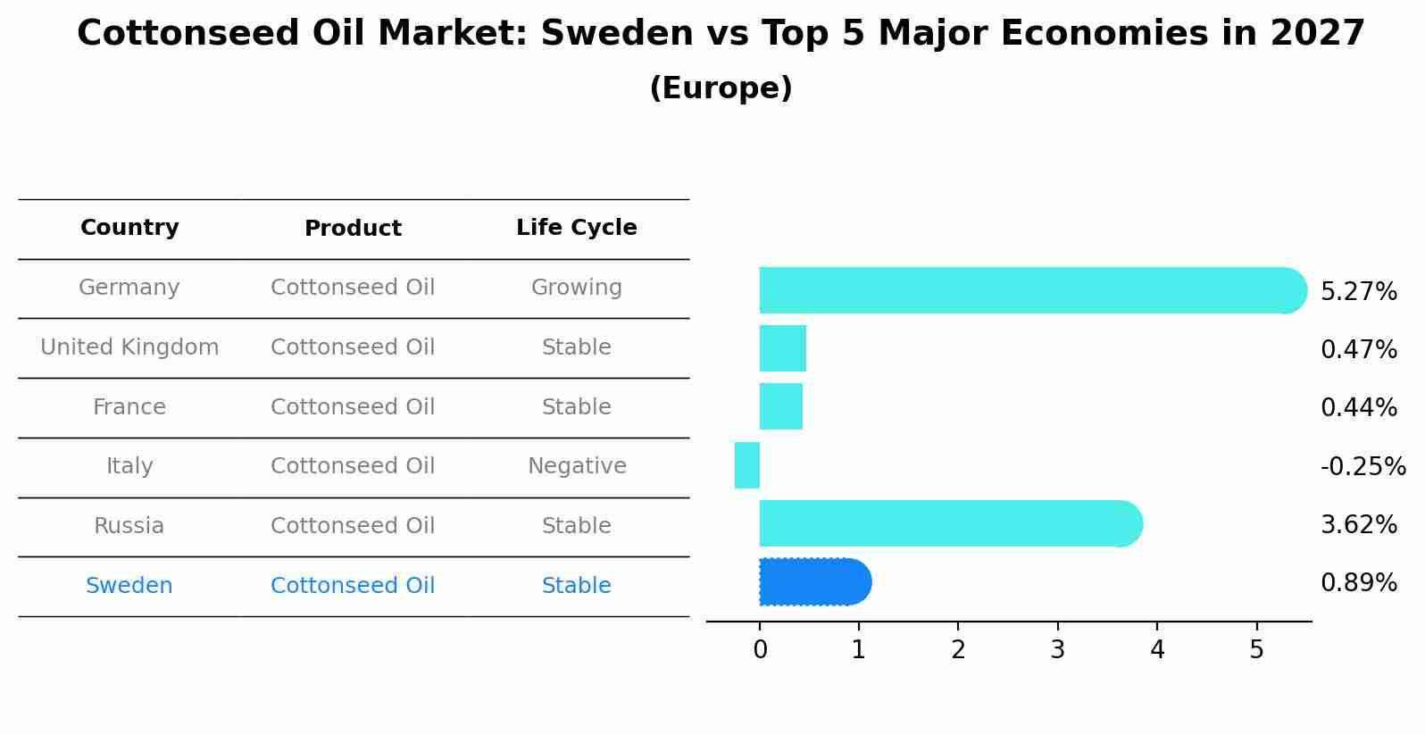 Cottonseed Oil Market: Sweden vs Top 5 Major Economies in 2027 (Europe)