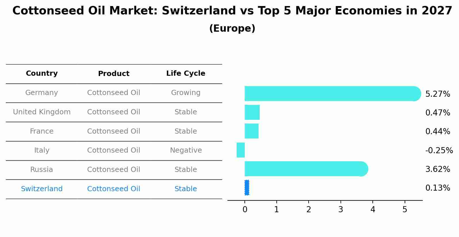 Cottonseed Oil Market: Switzerland vs Top 5 Major Economies in 2027 (Europe)