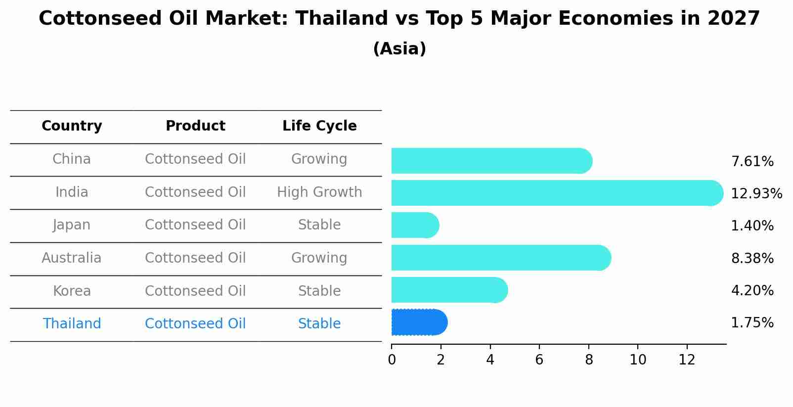 Cottonseed Oil Market: Thailand vs Top 5 Major Economies in 2027 (Asia)