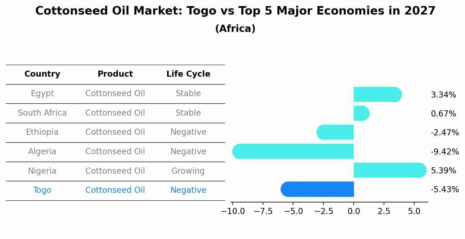 Cottonseed Oil Market: Togo vs Top 5 Major Economies in 2027 (Africa)