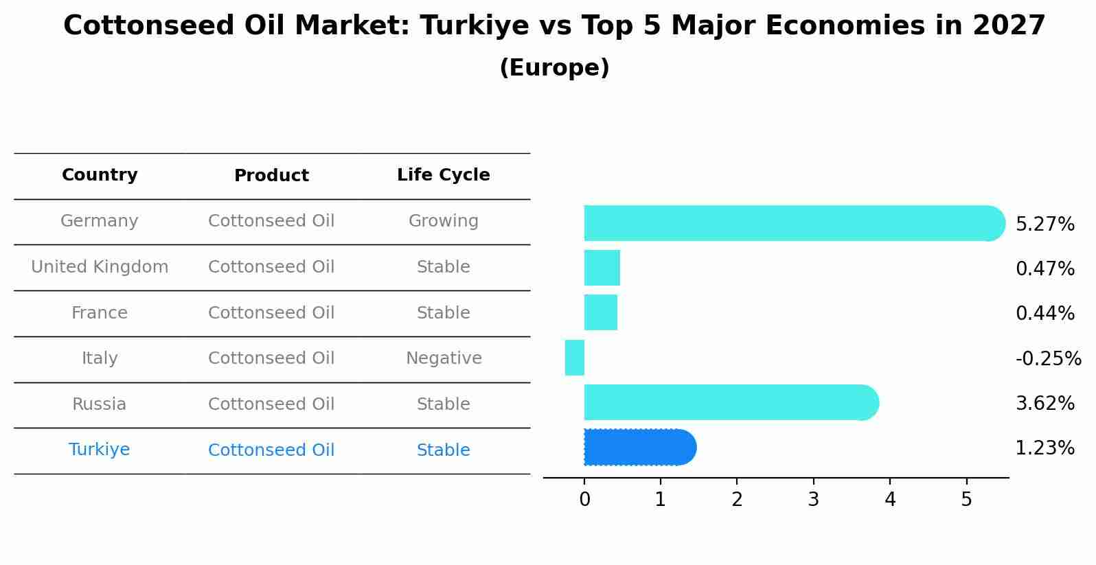 Cottonseed Oil Market: Turkiye vs Top 5 Major Economies in 2027 (Europe)