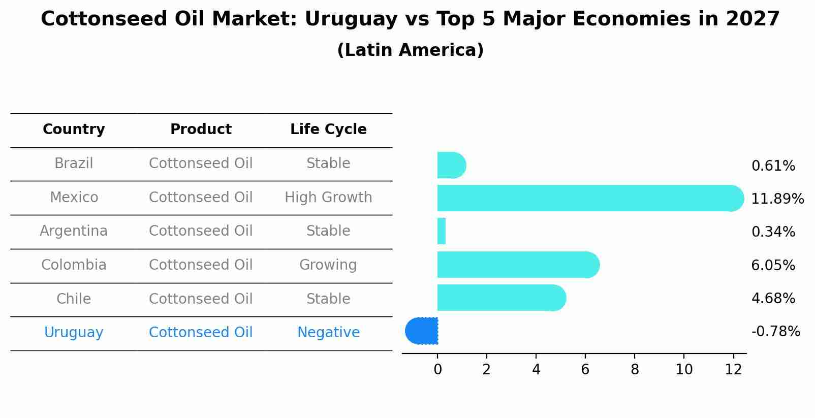 Cottonseed Oil Market: Uruguay vs Top 5 Major Economies in 2027 (Latin America)