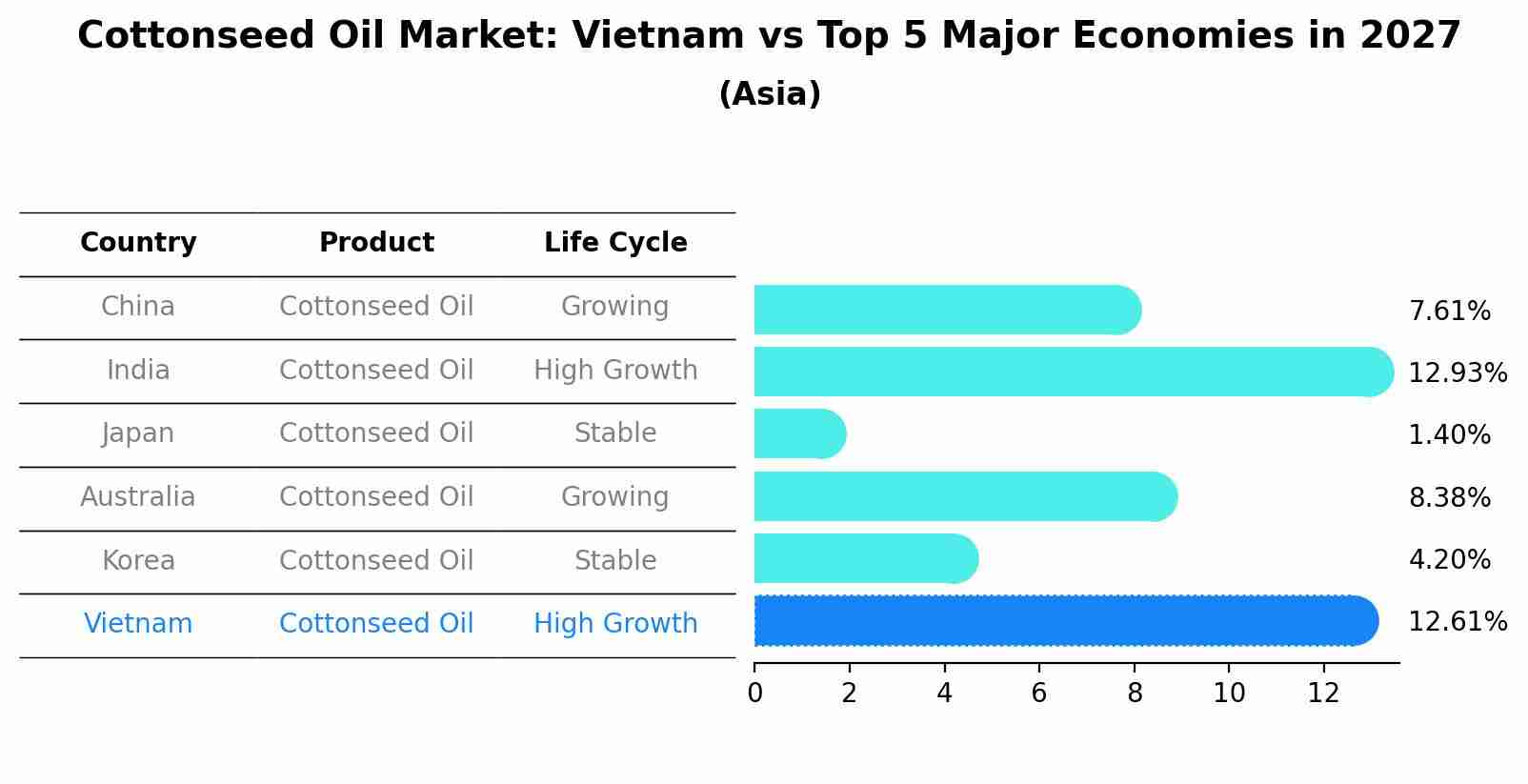 Cottonseed Oil Market: Vietnam vs Top 5 Major Economies in 2027 (Asia)