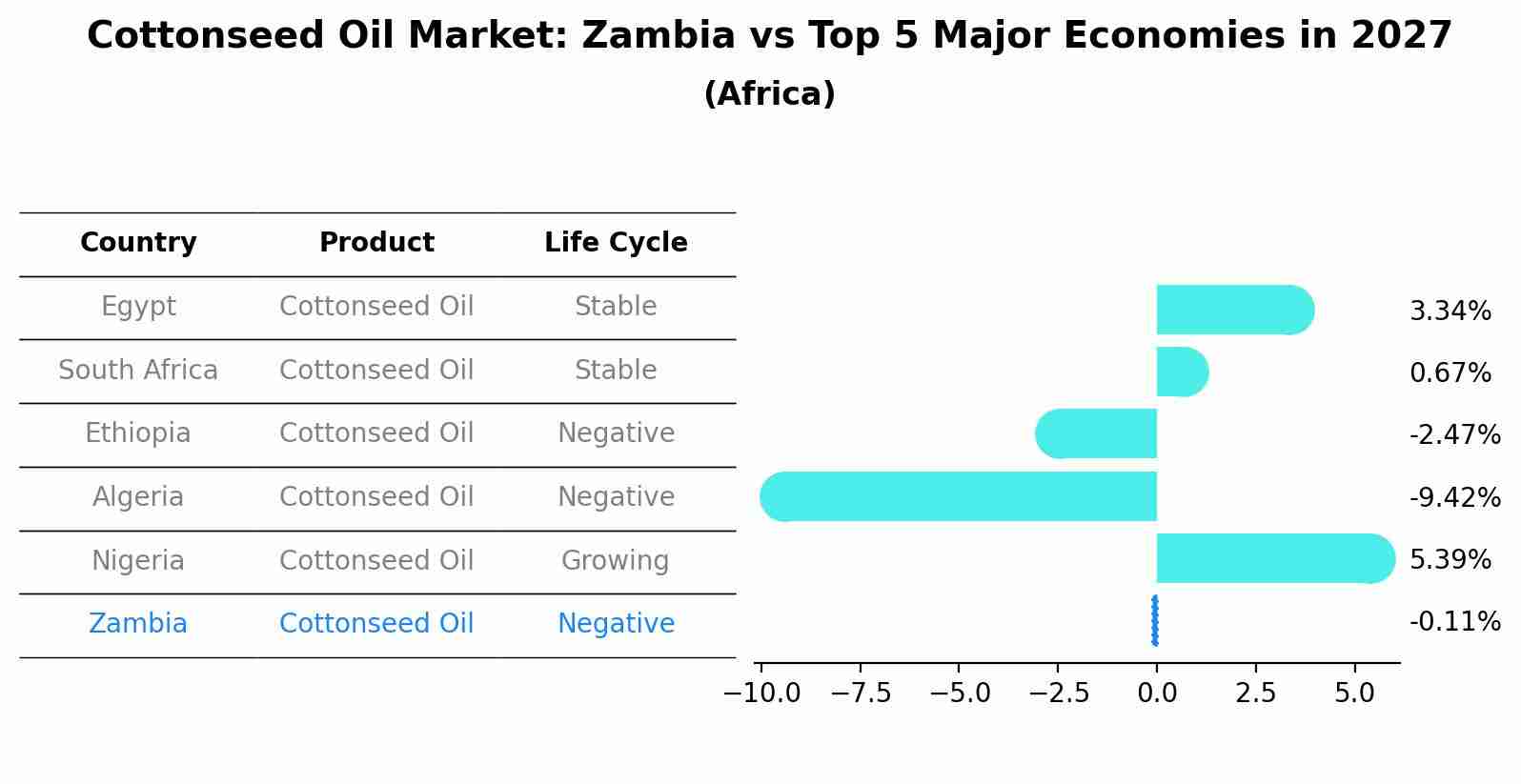 Cottonseed Oil Market: Zambia vs Top 5 Major Economies in 2027 (Africa)