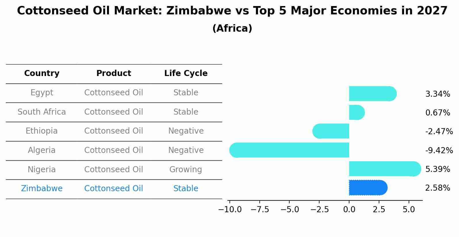 Cottonseed Oil Market: Zimbabwe vs Top 5 Major Economies in 2027 (Africa)