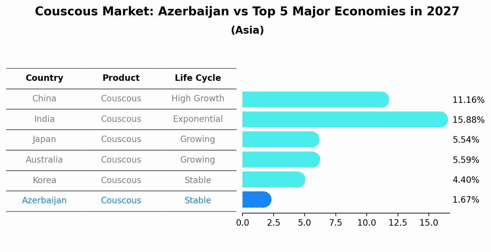 Couscous Market: Azerbaijan vs Top 5 Major Economies in 2027 (Asia)