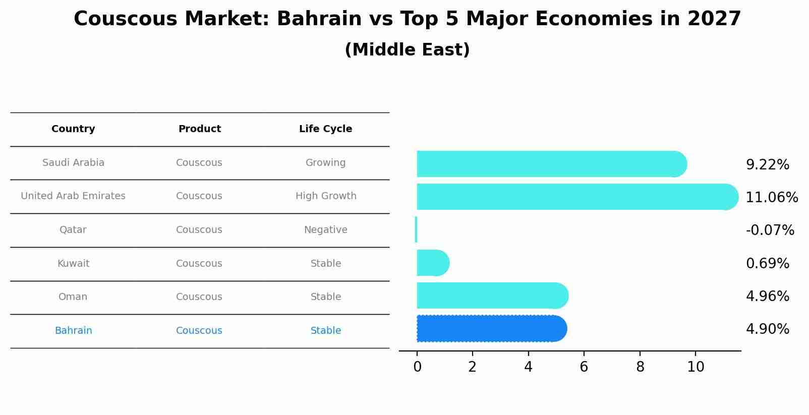 Couscous Market: Bahrain vs Top 5 Major Economies in 2027 (Middle East)