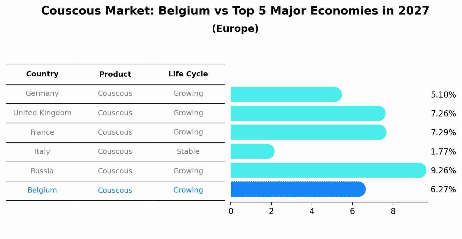 Couscous Market: Belgium vs Top 5 Major Economies in 2027 (Europe)