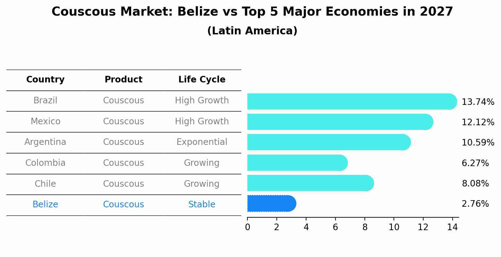 Couscous Market: Belize vs Top 5 Major Economies in 2027 (Latin America)