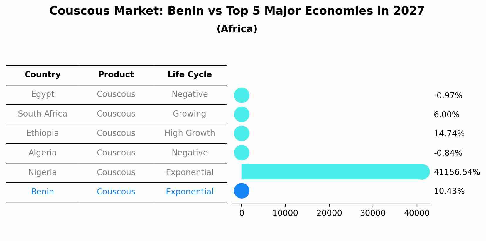 Couscous Market: Benin vs Top 5 Major Economies in 2027 (Africa)