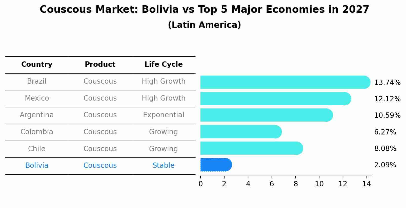 Couscous Market: Bolivia vs Top 5 Major Economies in 2027 (Latin America)