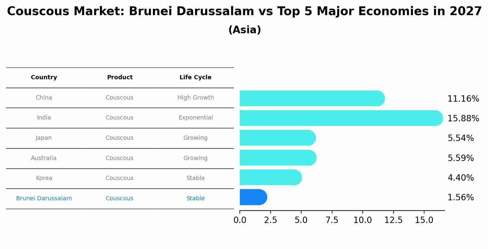 Couscous Market: Brunei Darussalam vs Top 5 Major Economies in 2027 (Asia)