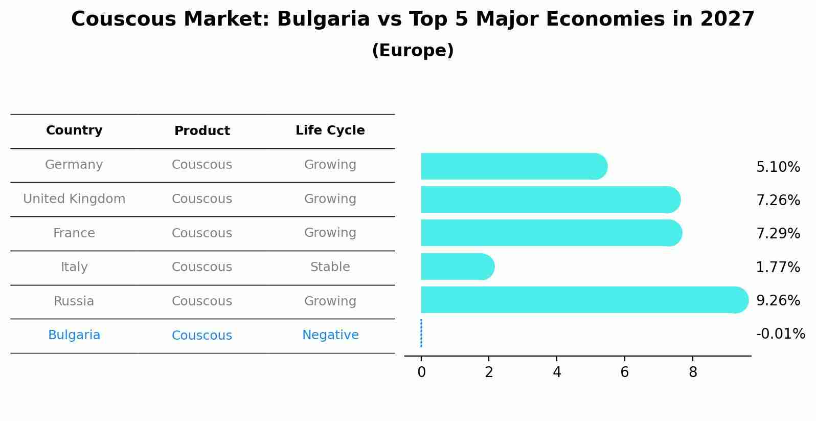 Couscous Market: Bulgaria vs Top 5 Major Economies in 2027 (Europe)