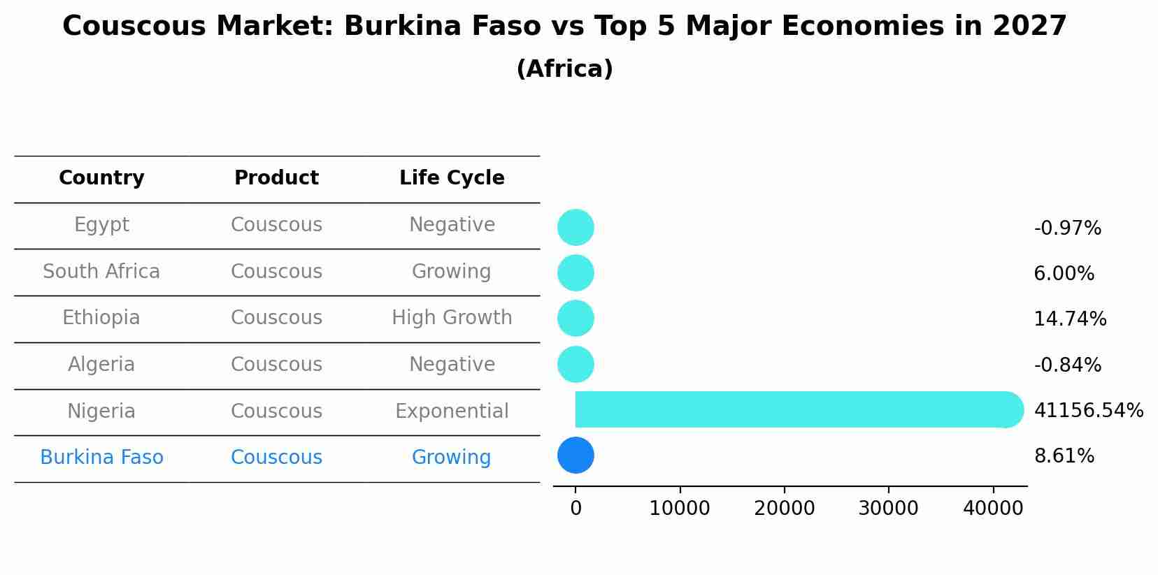 Couscous Market: Burkina Faso vs Top 5 Major Economies in 2027 (Africa)