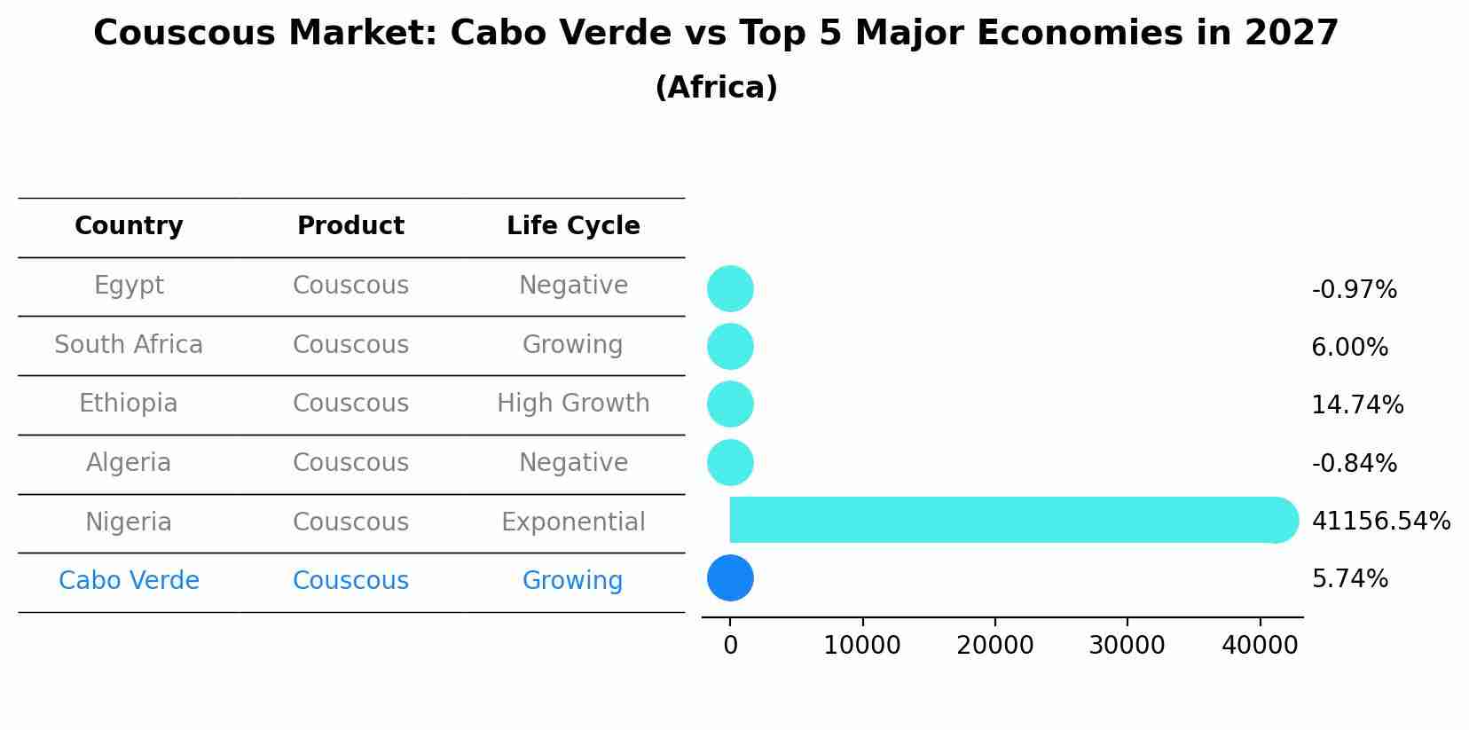Couscous Market: Cabo Verde vs Top 5 Major Economies in 2027 (Africa)