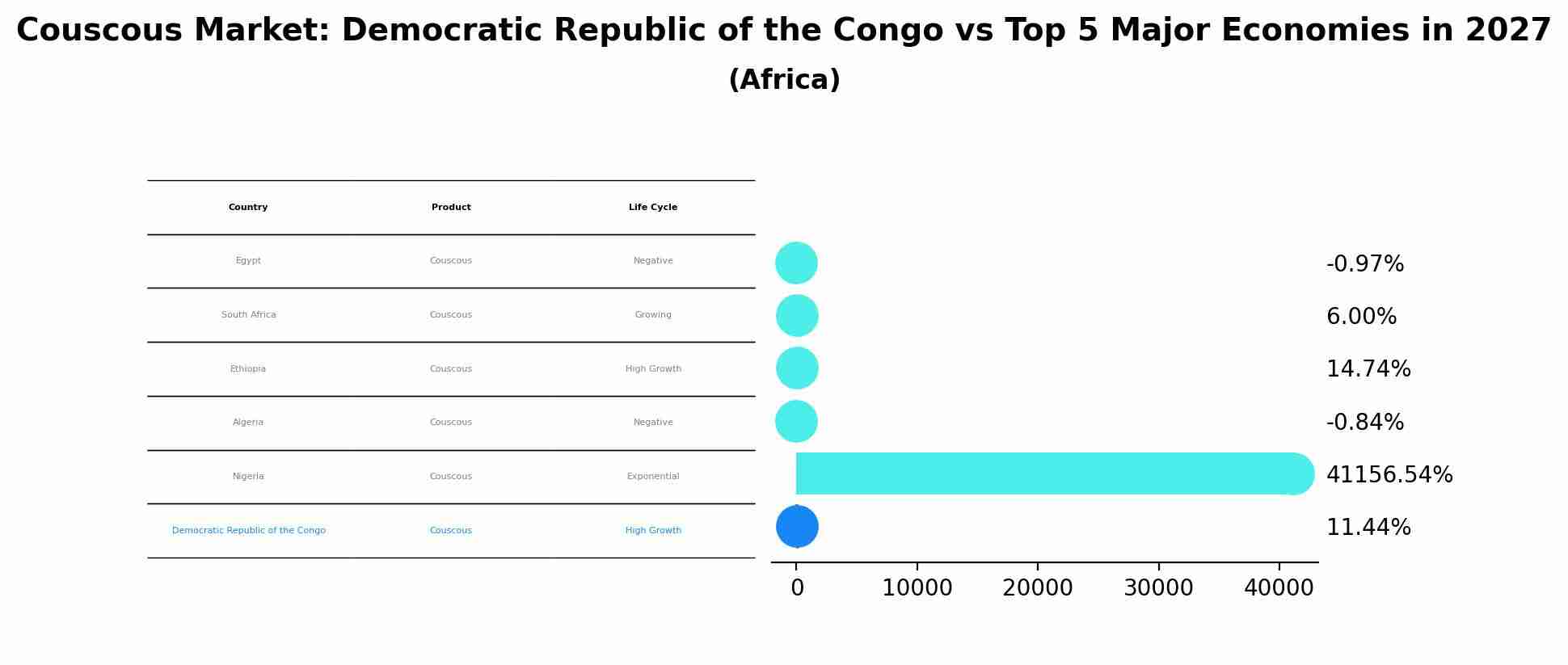 Couscous Market: Democratic Republic of the Congo vs Top 5 Major Economies in 2027 (Africa)